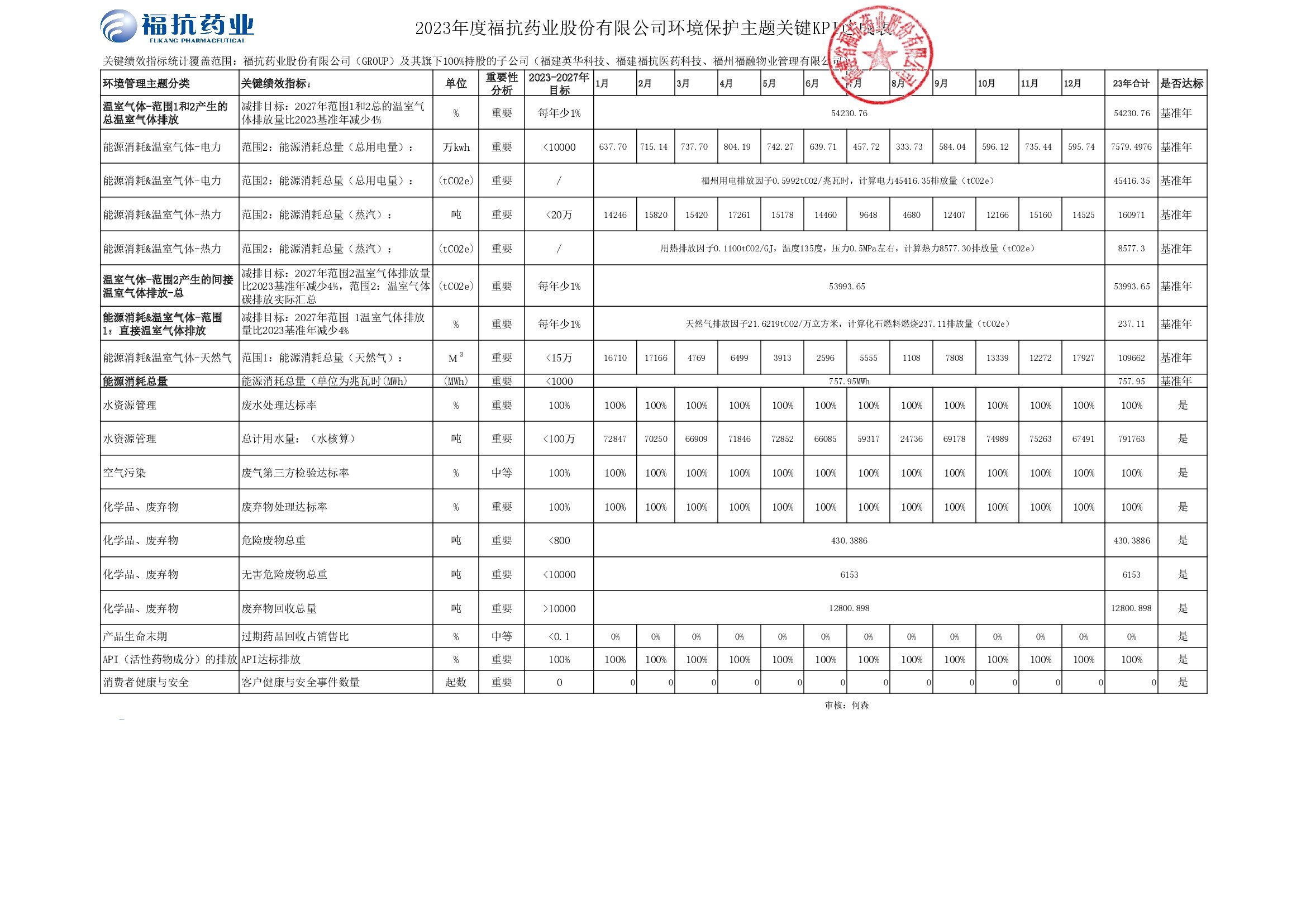 福抗药业股份有限公司（GROUP）2023年度关键绩效KPI达成_00001.jpg