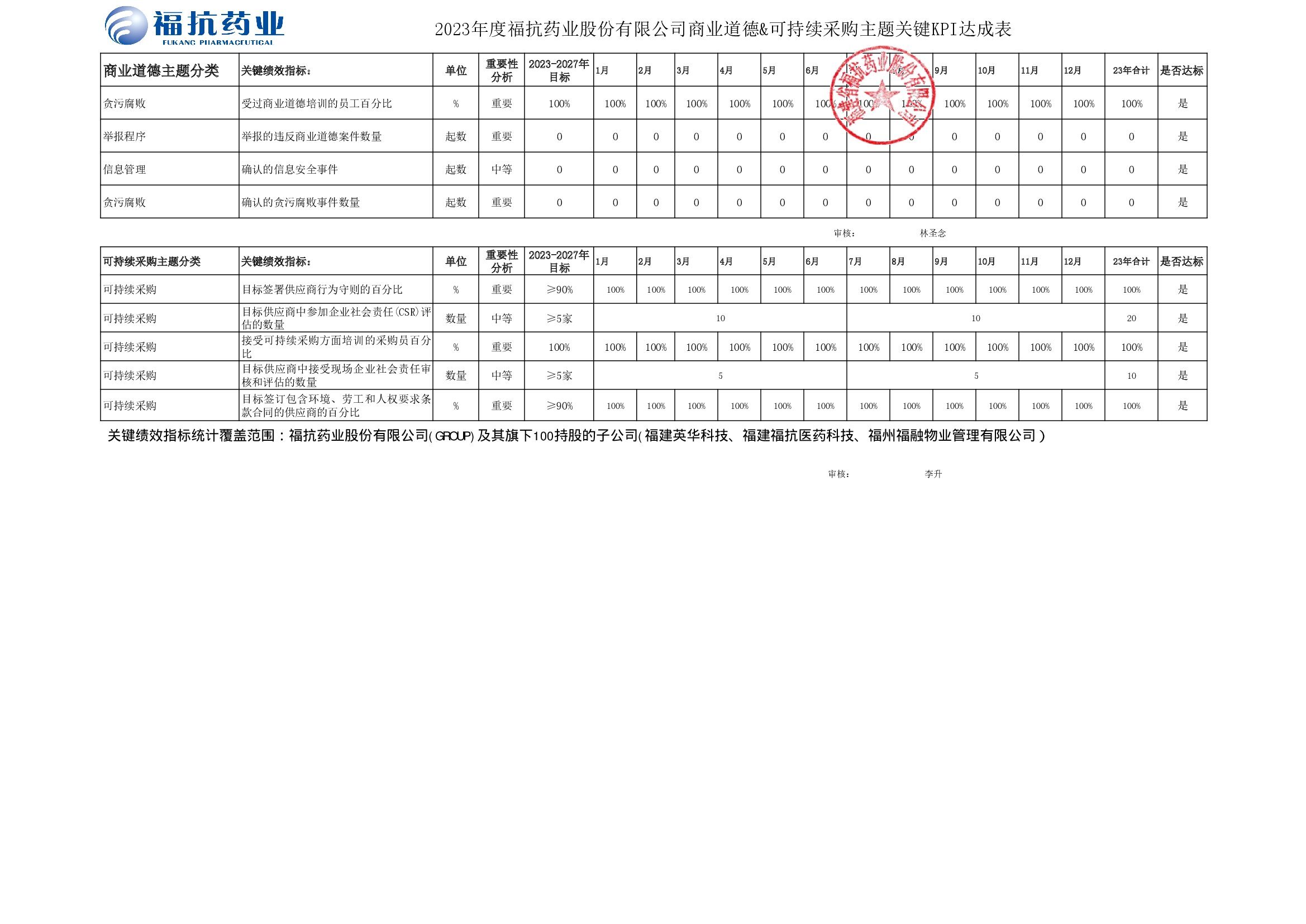 福抗药业股份有限公司（GROUP）2023年度关键绩效KPI达成_00003.jpg